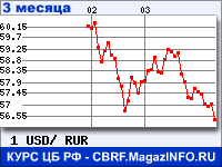 График для прогноза курсов обмена валют (данные ЦБ РФ): Долларов США к Российским рублям