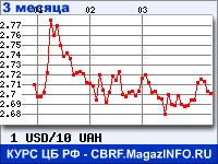 Курс Доллара США к Украинской гривне за 3 месяца - график для прогноза курсов валют
