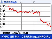 Курс Узбекского сума к Болгарскому леву за 3 месяца - график для прогноза курсов валют