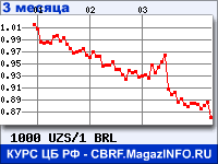 Курс Узбекского сума к Бразильскому реалу за 3 месяца - график для прогноза курсов валют