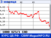 Курс Узбекского сума к Канадскому доллару за 3 месяца - график для прогноза курсов валют