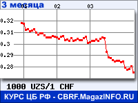 Курс Узбекского сума к Швейцарскому франку за 3 месяца - график для прогноза курсов валют