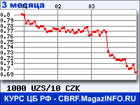 Курс Узбекского сума к Чешской кроне за 3 месяца - график для прогноза курсов валют