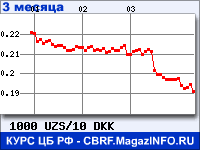 Курс Узбекского сума к Датской кроне за 3 месяца - график для прогноза курсов валют