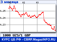 Курс Узбекского сума к Фунту стерлингов за 3 месяца - график для прогноза курсов валют