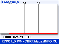 Курс Узбекского сума к Литовскому литу за 3 месяца - график для прогноза курсов валют