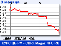 Курс Узбекского сума к Молдавскому лею за 3 месяца - график для прогноза курсов валют