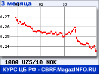 Курс Узбекского сума к Норвежской кроне за 3 месяца - график для прогноза курсов валют