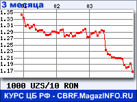 Курс Узбекского сума к Новому румынскому лею за 3 месяца - график для прогноза курсов валют