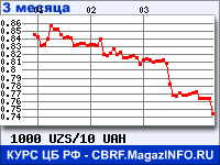 Курс Узбекского сума к Украинской гривне за 3 месяца - график для прогноза курсов валют