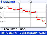 Курс Узбекского сума к Доллару США за 3 месяца - график для прогноза курсов валют