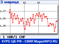 Курс СДР к Швейцарскому франку за 3 месяца - график для прогноза курсов валют