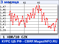 Курс СДР к Чешской кроне за 3 месяца - график для прогноза курсов валют