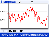 Курс СДР к Датской кроне за 3 месяца - график для прогноза курсов валют