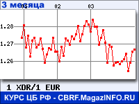 Курс СДР к Евро за 3 месяца - график для прогноза курсов валют