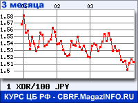 Курс СДР к Японской иене за 3 месяца - график для прогноза курсов валют
