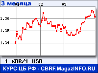 Курс СДР к Доллару США за 3 месяца - график для прогноза курсов валют