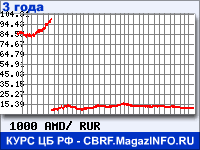 Курс Армянского драма к рублю - график курсов обмена валют (данные ЦБ РФ)