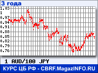 Курс Австралийского доллара к Японской иене за 36 месяцев - график для прогноза курсов валют