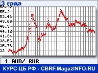 Курс Австралийского доллара к рублю - график курсов обмена валют (данные ЦБ РФ)