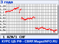 Курс Азербайджанского маната к Швейцарскому франку за 36 месяцев - график для прогноза курсов валют