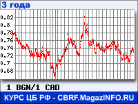 Курс Болгарского лева к Канадскому доллару за 36 месяцев - график для прогноза курсов валют