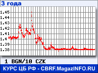 Курс Болгарского лева к Чешской кроне за 36 месяцев - график для прогноза курсов валют