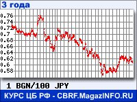 Курс Болгарского лева к Японской иене за 36 месяцев - график для прогноза курсов валют