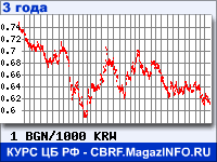 Курс Болгарского лева к Вону Республики Корея за 36 месяцев - график для прогноза курсов валют