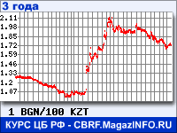 Курс Болгарского лева к Казахскому тенге за 36 месяцев - график для прогноза курсов валют