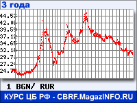 Курс Болгарского лева к рублю - график курсов обмена валют (данные ЦБ РФ)