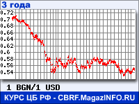 Курс Болгарского лева к Доллару США за 36 месяцев - график для прогноза курсов валют