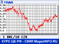 Курс Бразильского реала к Чешской кроне за 36 месяцев - график для прогноза курсов валют