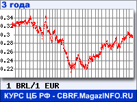 Курс Бразильского реала к Евро за 36 месяцев - график для прогноза курсов валют