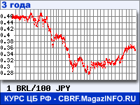 Курс Бразильского реала к Японской иене за 36 месяцев - график для прогноза курсов валют