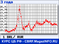 Курс Бразильского реала к рублю - график курсов обмена валют (данные ЦБ РФ)