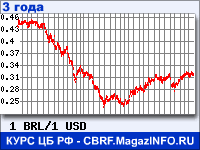 Курс Бразильского реала к Доллару США за 36 месяцев - график для прогноза курсов валют