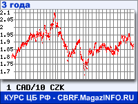Курс Канадского доллара к Чешской кроне за 36 месяцев - график для прогноза курсов валют