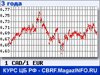 Курс Канадского доллара к Евро за 36 месяцев - график для прогноза курсов валют