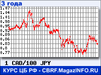 Курс Канадского доллара к Японской иене за 36 месяцев - график для прогноза курсов валют