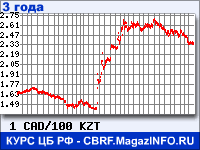 Курс Канадского доллара к Казахскому тенге за 36 месяцев - график для прогноза курсов валют