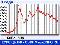 Курс Канадского доллара к рублю - график курсов обмена валют (данные ЦБ РФ)