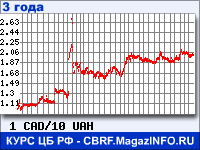Курс Канадского доллара к Украинской гривне за 36 месяцев - график для прогноза курсов валют