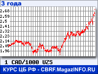 Курс Канадского доллара к Узбекскому суму за 36 месяцев - график для прогноза курсов валют