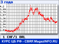 Курс Швейцарского франка к Бразильскому реалу за 36 месяцев - график для прогноза курсов валют
