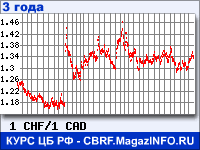 Курс Швейцарского франка к Канадскому доллару за 36 месяцев - график для прогноза курсов валют