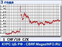 Курс Швейцарского франка к Чешской кроне за 36 месяцев - график для прогноза курсов валют