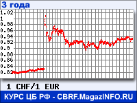 Курс Швейцарского франка к Евро за 36 месяцев - график для прогноза курсов валют