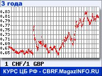 Курс Швейцарского франка к Фунту стерлингов за 36 месяцев - график для прогноза курсов валют