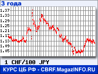 Курс Швейцарского франка к Японской иене за 36 месяцев - график для прогноза курсов валют